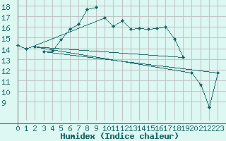 Courbe de l'humidex pour Chambry / Aix-Les-Bains (73)