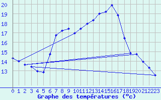 Courbe de tempratures pour Bischofszell