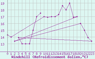 Courbe du refroidissement olien pour Tabarka