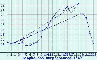 Courbe de tempratures pour Oisemont (80)