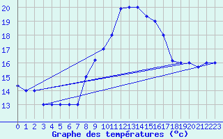 Courbe de tempratures pour Oran / Es Senia