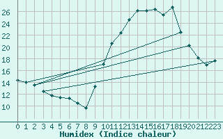 Courbe de l'humidex pour Belfort-Dorans (90)