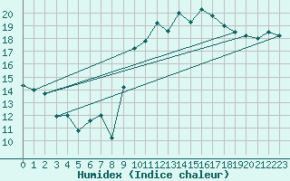 Courbe de l'humidex pour Nantes (44)