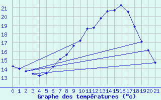 Courbe de tempratures pour Aldersbach-Kriestorf