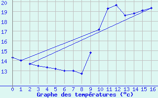 Courbe de tempratures pour Lomn (65)