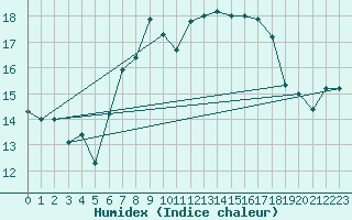 Courbe de l'humidex pour Marham