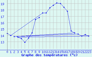 Courbe de tempratures pour Rnenberg