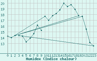 Courbe de l'humidex pour Bingley