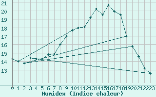 Courbe de l'humidex pour Mhleberg