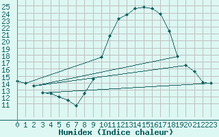 Courbe de l'humidex pour Aranjuez