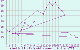 Courbe du refroidissement olien pour Wernigerode