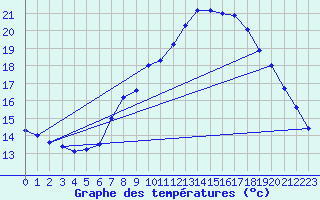 Courbe de tempratures pour Odiham