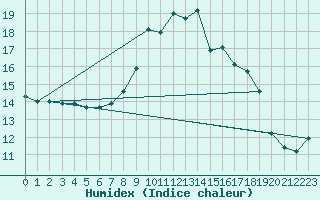 Courbe de l'humidex pour Bischofszell