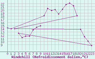 Courbe du refroidissement olien pour Tamarite de Litera