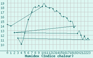 Courbe de l'humidex pour Akrotiri