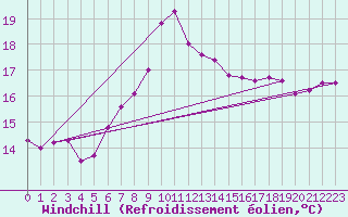 Courbe du refroidissement olien pour Simplon-Dorf