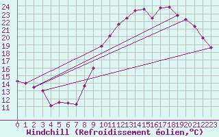 Courbe du refroidissement olien pour Charleroi (Be)