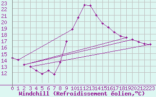 Courbe du refroidissement olien pour Figueras de Castropol