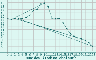 Courbe de l'humidex pour Batos