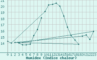 Courbe de l'humidex pour Hoerby