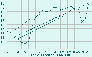 Courbe de l'humidex pour Famagusta Ammocho