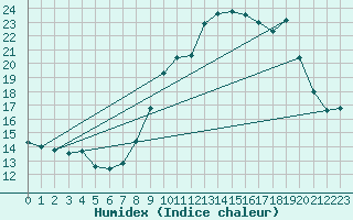 Courbe de l'humidex pour Puissalicon (34)