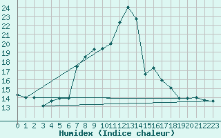 Courbe de l'humidex pour Chaumont (Sw)