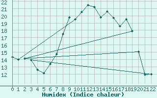 Courbe de l'humidex pour Charterhall
