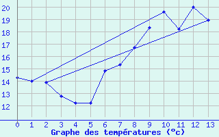 Courbe de tempratures pour Lichtenhain-Mittelndorf