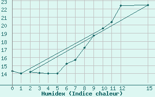 Courbe de l'humidex pour Bischofshofen