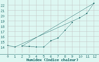 Courbe de l'humidex pour Bischofshofen