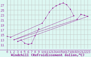 Courbe du refroidissement olien pour Don Benito