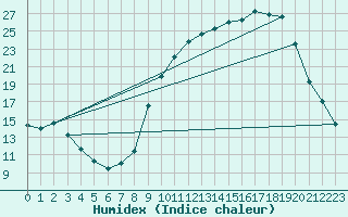 Courbe de l'humidex pour Toussus-le-Noble (78)