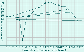 Courbe de l'humidex pour Boltigen