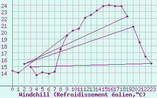 Courbe du refroidissement olien pour La Grand-Combe (30)