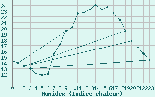 Courbe de l'humidex pour High Wicombe Hqstc