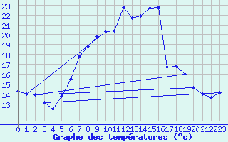 Courbe de tempratures pour Gardelegen