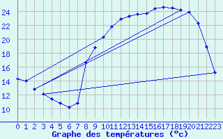 Courbe de tempratures pour Jarnages (23)
