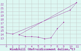 Courbe du refroidissement olien pour Pietralba (2B)