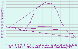 Courbe du refroidissement olien pour Kalwang