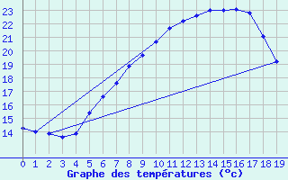 Courbe de tempratures pour Wien Unterlaa