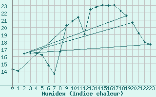 Courbe de l'humidex pour Thorigny (85)