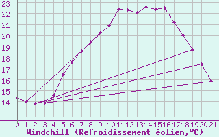 Courbe du refroidissement olien pour Gulbene