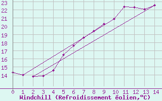 Courbe du refroidissement olien pour Gulbene