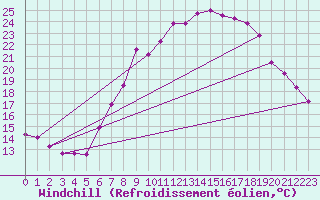 Courbe du refroidissement olien pour Egolzwil