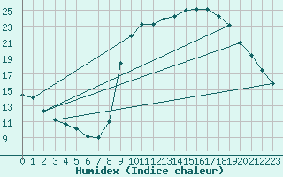 Courbe de l'humidex pour Trelly (50)