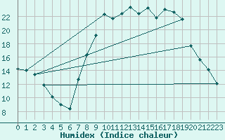 Courbe de l'humidex pour Xinzo de Limia