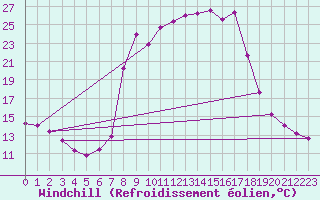 Courbe du refroidissement olien pour Benasque
