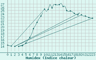 Courbe de l'humidex pour Northolt