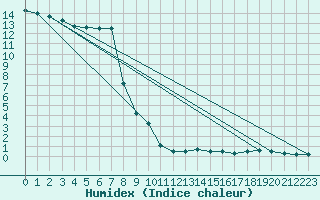 Courbe de l'humidex pour Weissensee / Gatschach
